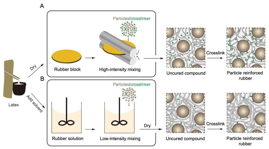 Silica-reinforced natural rubber