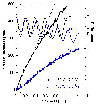 Stress Evolution During E-Beam Deposition of Amorphous Alumina