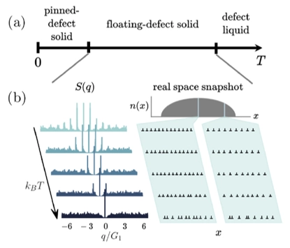 Statistical Mechanics of Dislocation Pileups in Two Dimensions