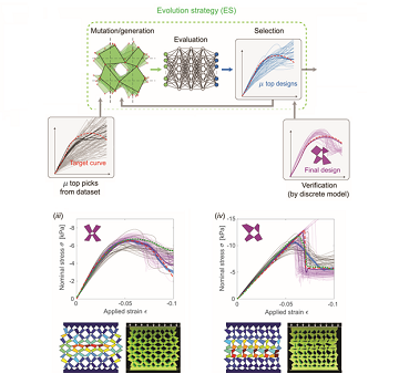 Inverse Design of Mechanical Metamaterials with Target Nonlinear Response via a Neural Accelerated Evolution Strategy